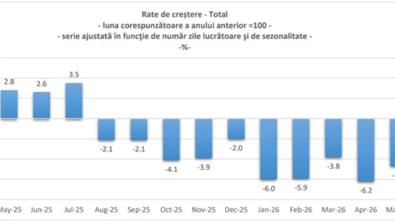 Comerțul cu amănuntul a scăzut în primele cinci luni ale anului. Produsele nealimentare au înregistrat cel mai mare declin